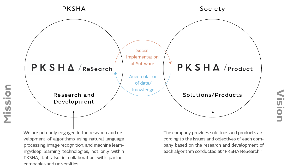 Image of Business approach of PKSHA Technology