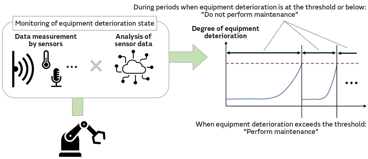 Overview of PdM