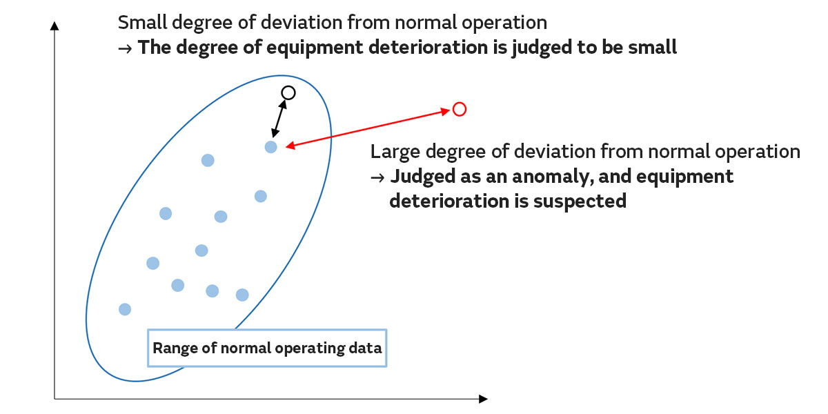 Conceptual drawing of PdM using anomaly detection