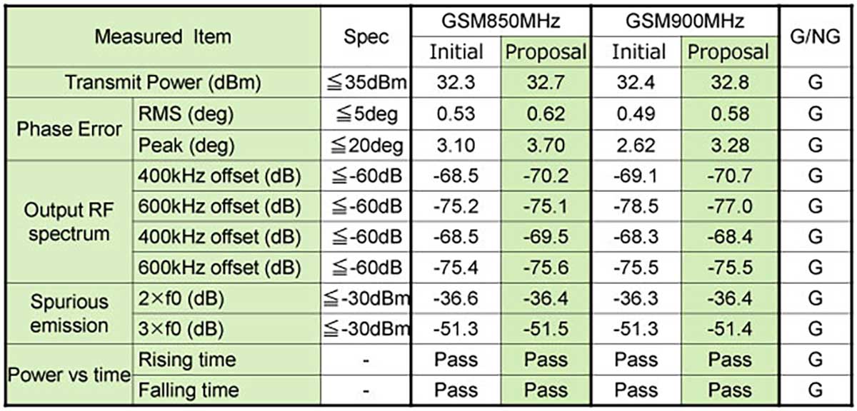 Table of GSM850MHz GSM900MHz mode