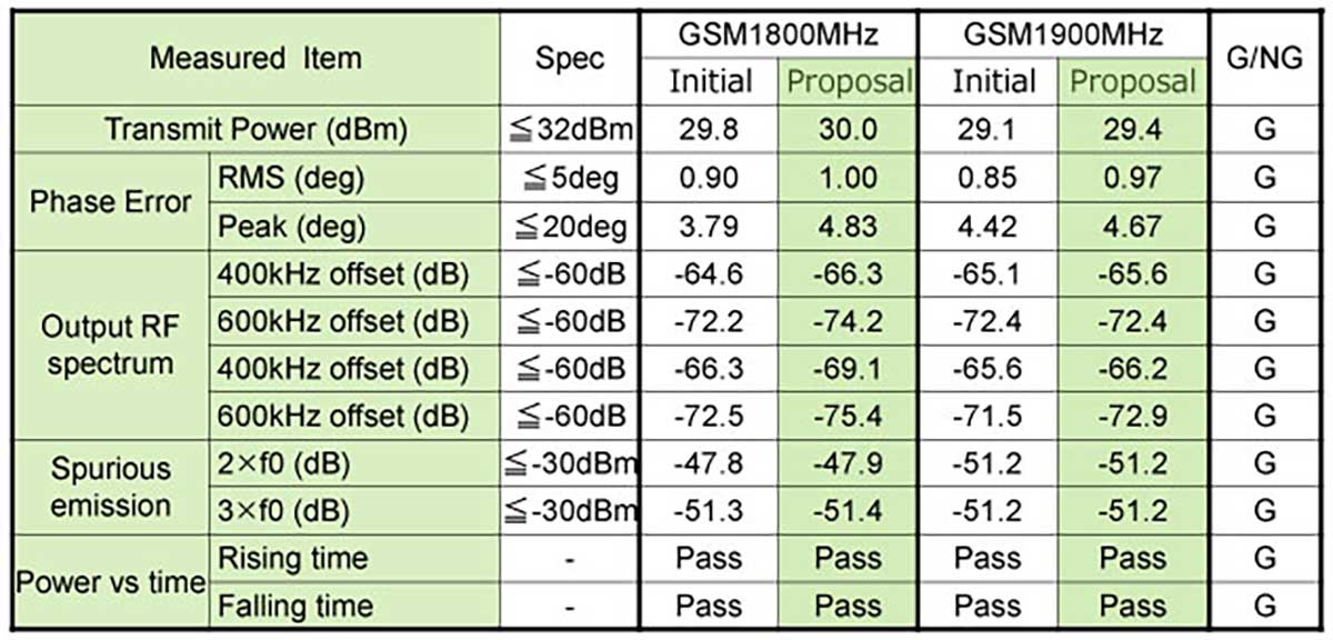 Table of GSM1800MHz GSM1900MHz mode