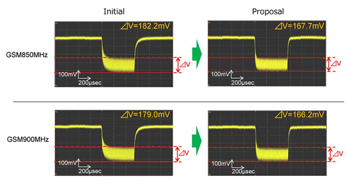 Graph of GSM850MHz mode and GSM900MHz mode