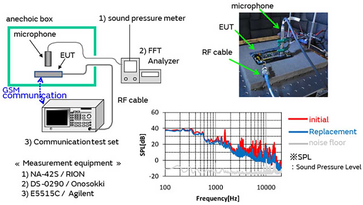 Image of evaluation of acoustic noise