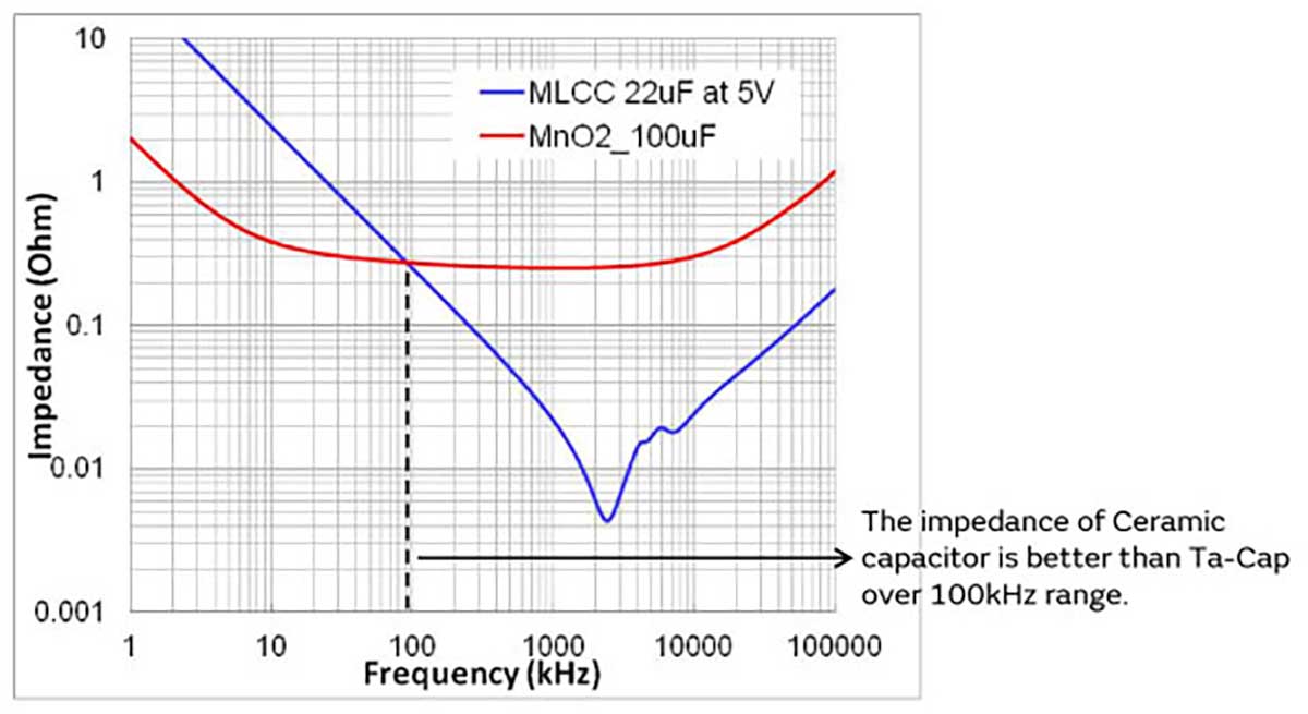 Graph of impedance characteristics of Ta-Cap 100uF vs. ceramic capacitor 22uF