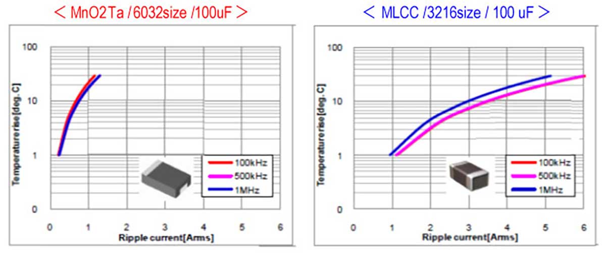 Graph of Ripple current – Self heating characteristics