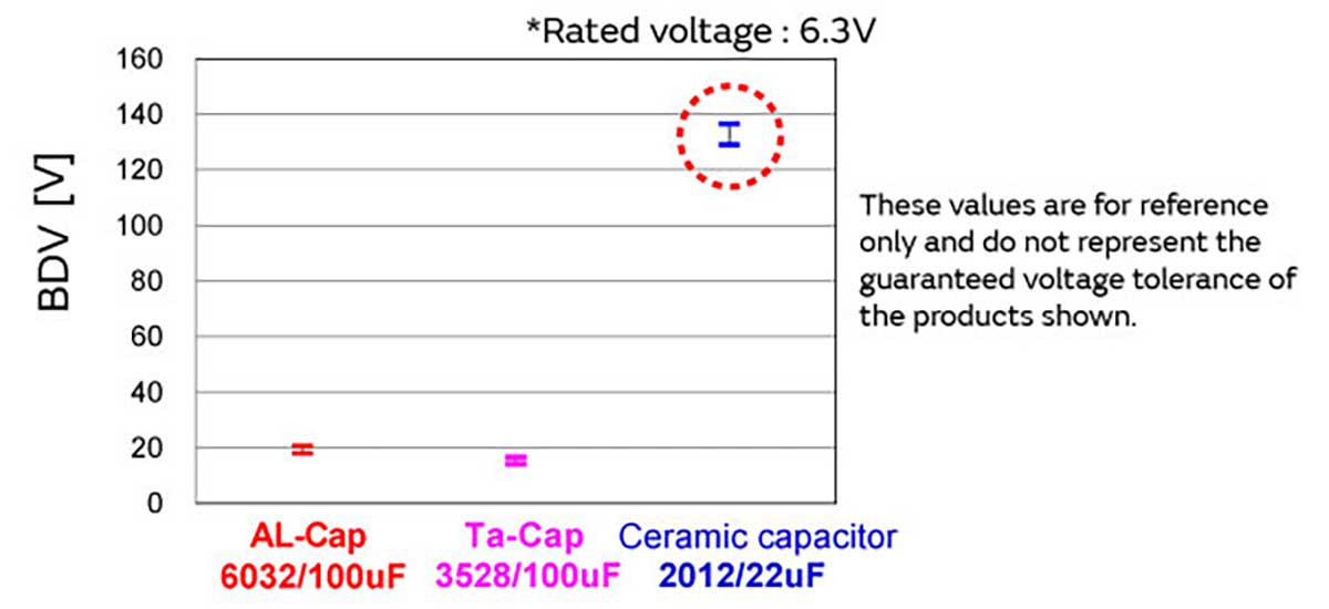 Graph of Breakdown Voltage Characteristics