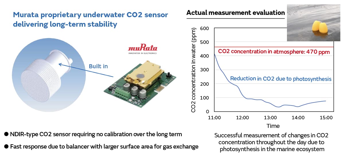 Image of Underwater CO2 sensor developed by Murata Manufacturing and results of actual measurement evaluation performed using it