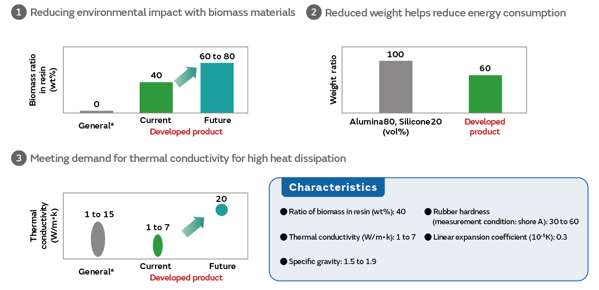 Image of Effectiveness of lightweight heat transfer material employing biomass materials developed by Murata Manufacturing