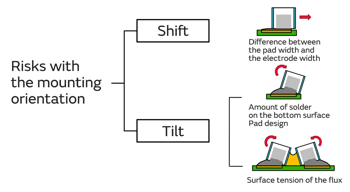 Image of the risks with the mounting orientation