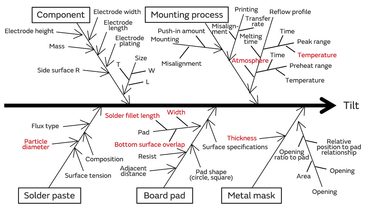 Cause-and-effect diagram for SMD component mounting
