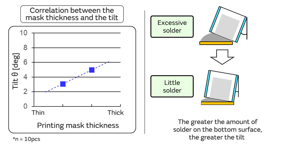 Image of correlation between the mask thickness and the tilt