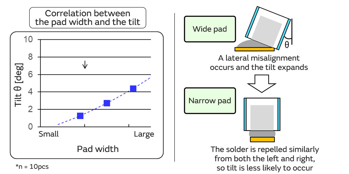 Image of correlation between the pad width and the tilt