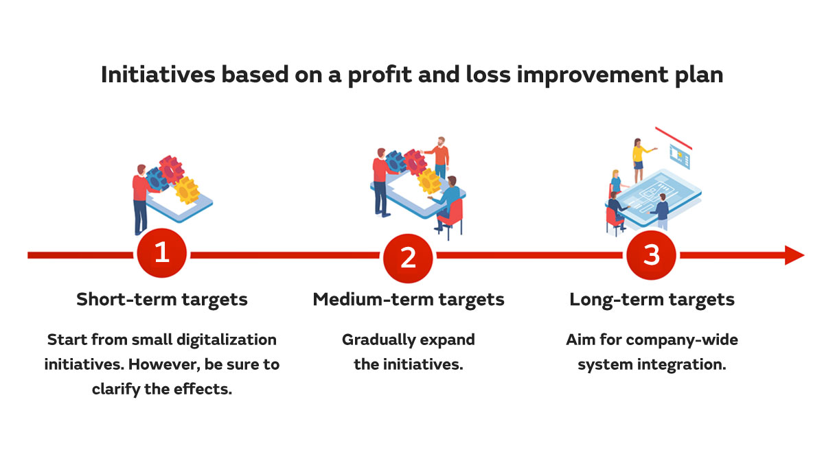 Initiatives based on a profit and loss improvement plan
