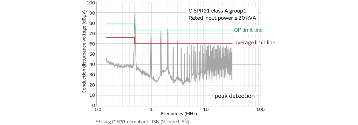 Graph of Conducted noise before noise suppression