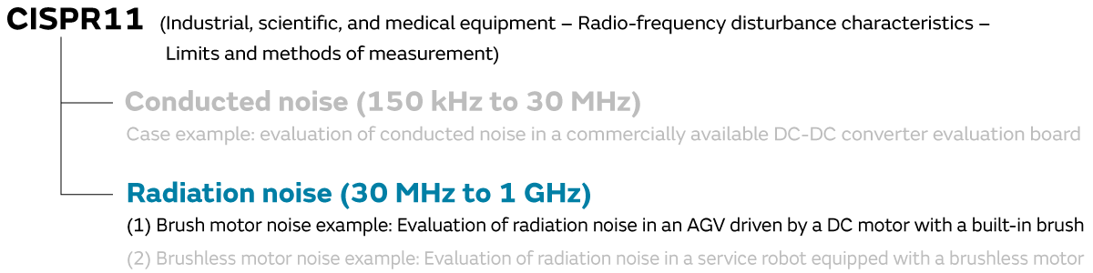 Radiation noise (1) Case example of brushless motor noise