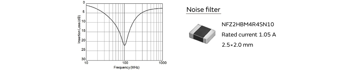 Graph of radiation noise comparison before and after filter insertion