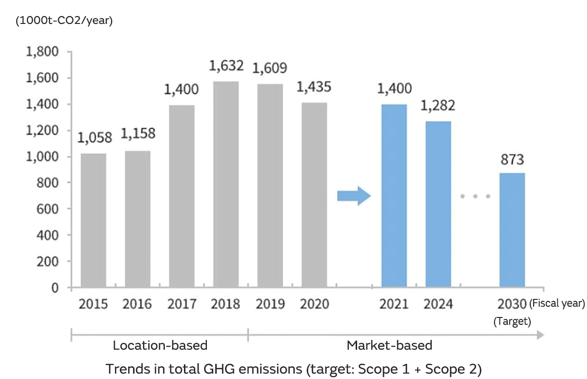 Graph of Trends in total GHG emissions