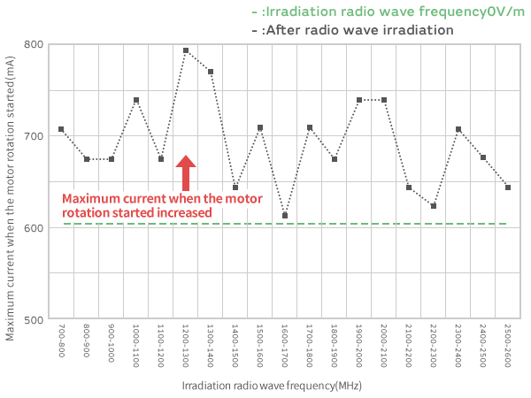 Graph of Radio Wave Irradiation