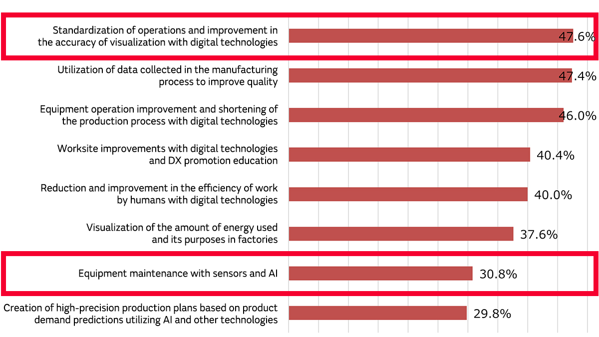 Graph of Initiatives in promoting the conversion of regular factories into smart factories