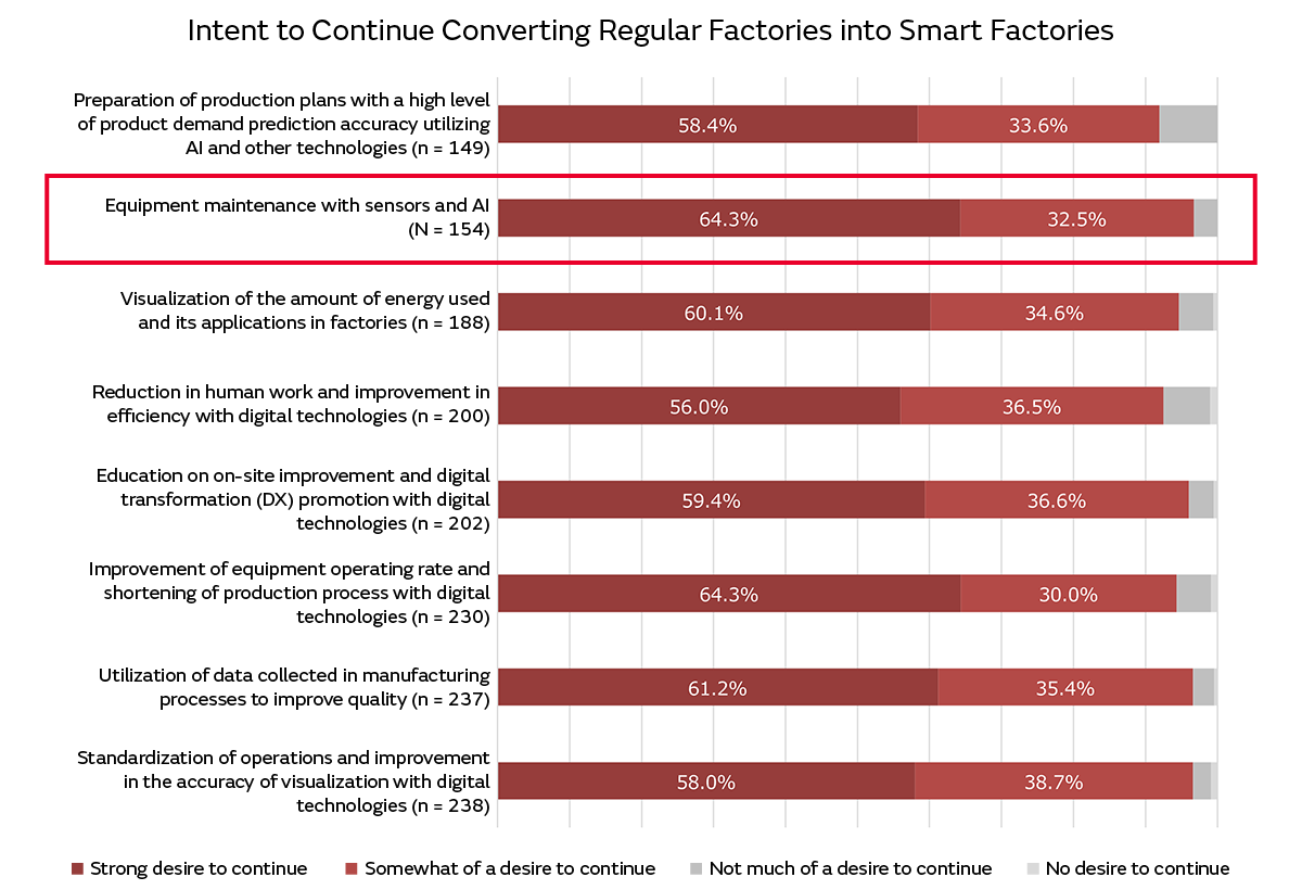 Graph of Reasons Why Companies Want to Continue Converting Regular Factories into Smart Factories