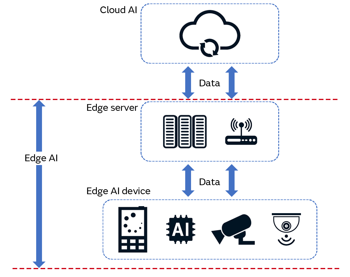 Image of Introduction to Edge AI Devices