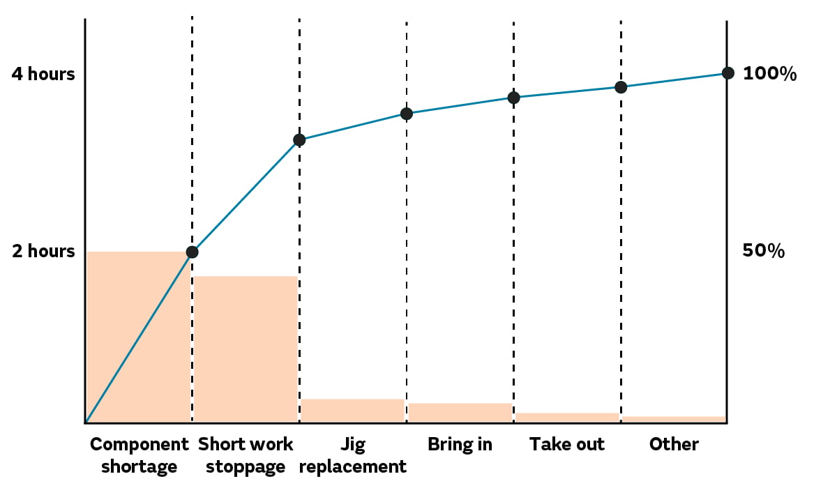Image of Pareto chart example