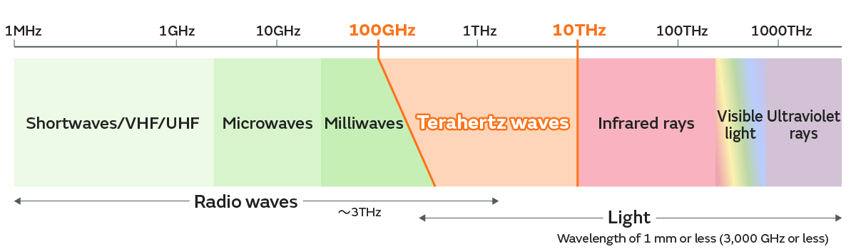 Image of domain of terahertz waves within electromagnetic (radio waves and light) waves