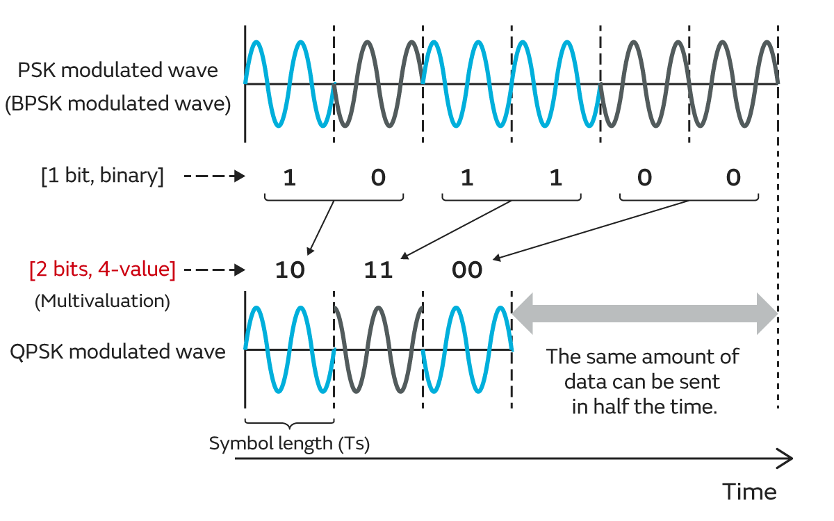 Image of a QPSK modulated wave