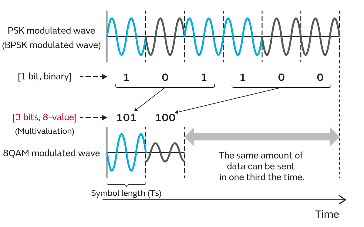 Image of an 8QAM modulated wave