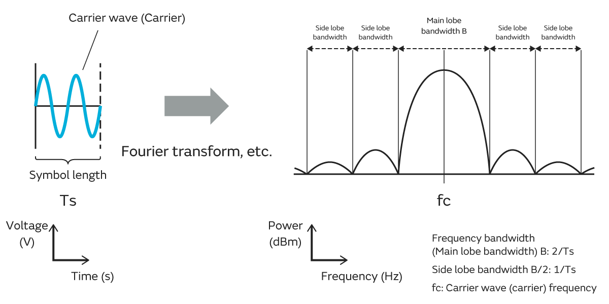 Frequency characteristics of BPSK/QPSK unit symbol lengths