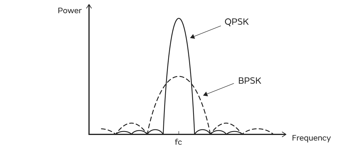 Image of QPSK and BPSK spectra at a constant communication speed