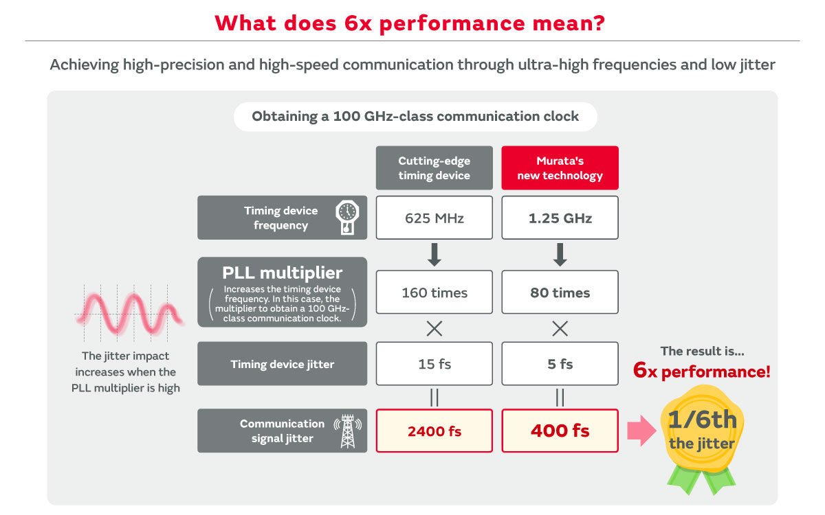 Murata's new technology contributes to high-precision and high-speed communication.