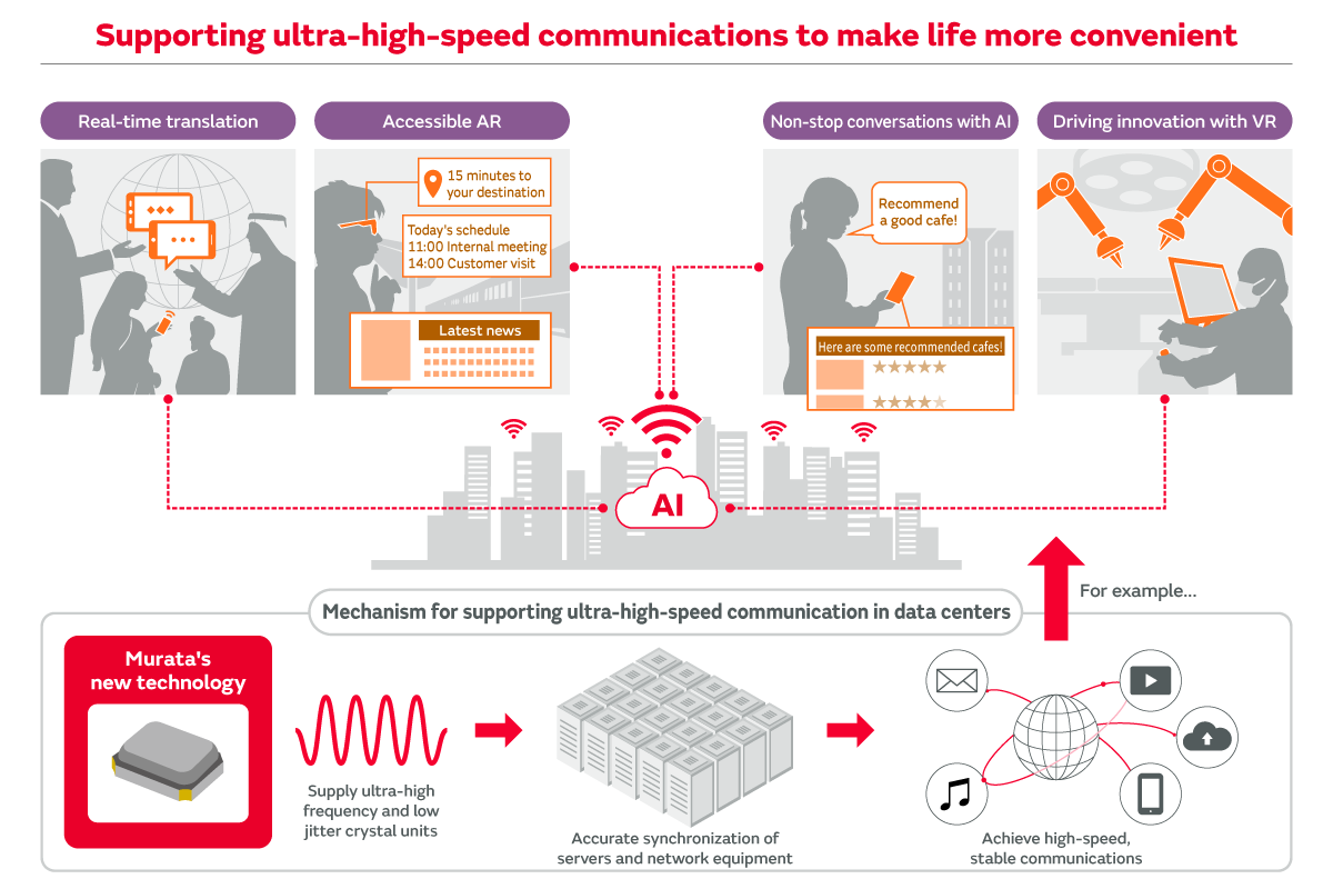 Supporting more convenient lifestyles with new timing device technologies