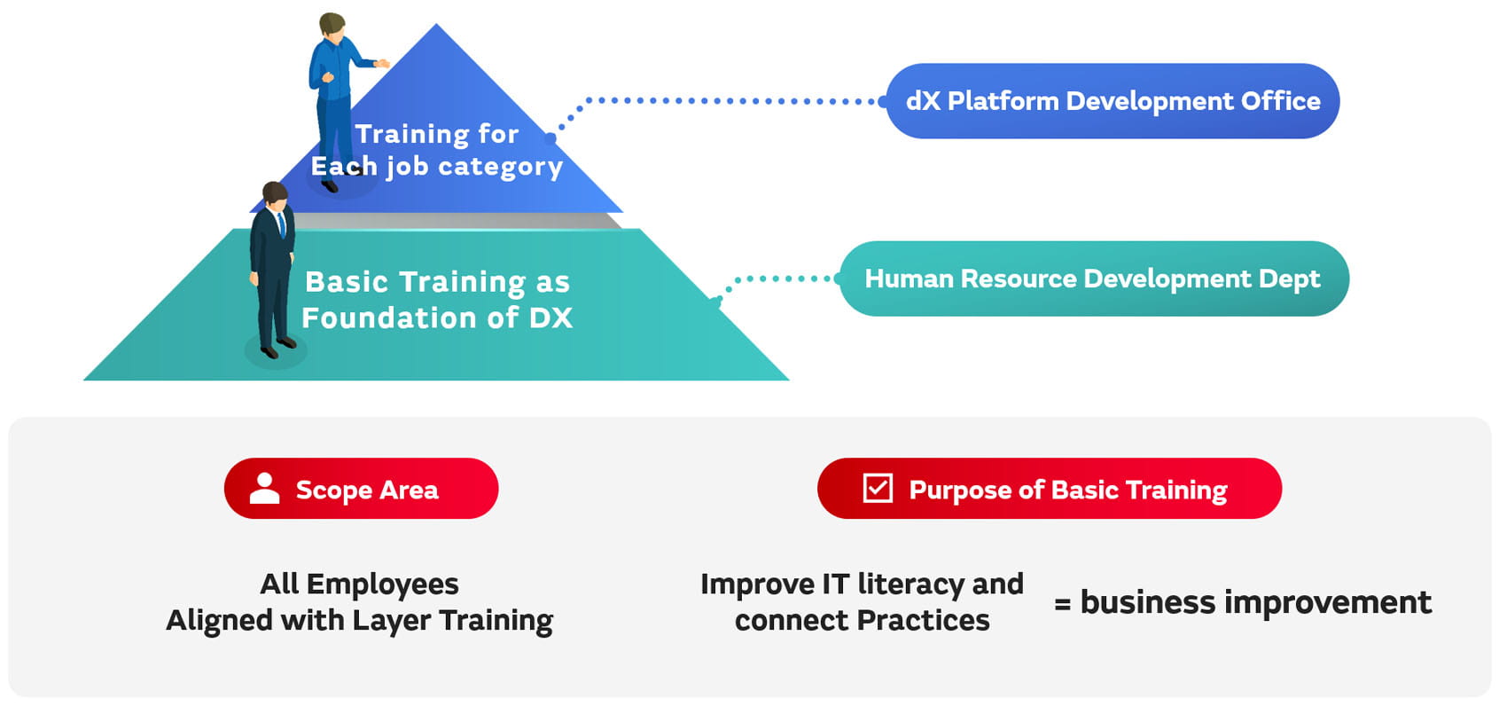 Image of DX human resource training and aim