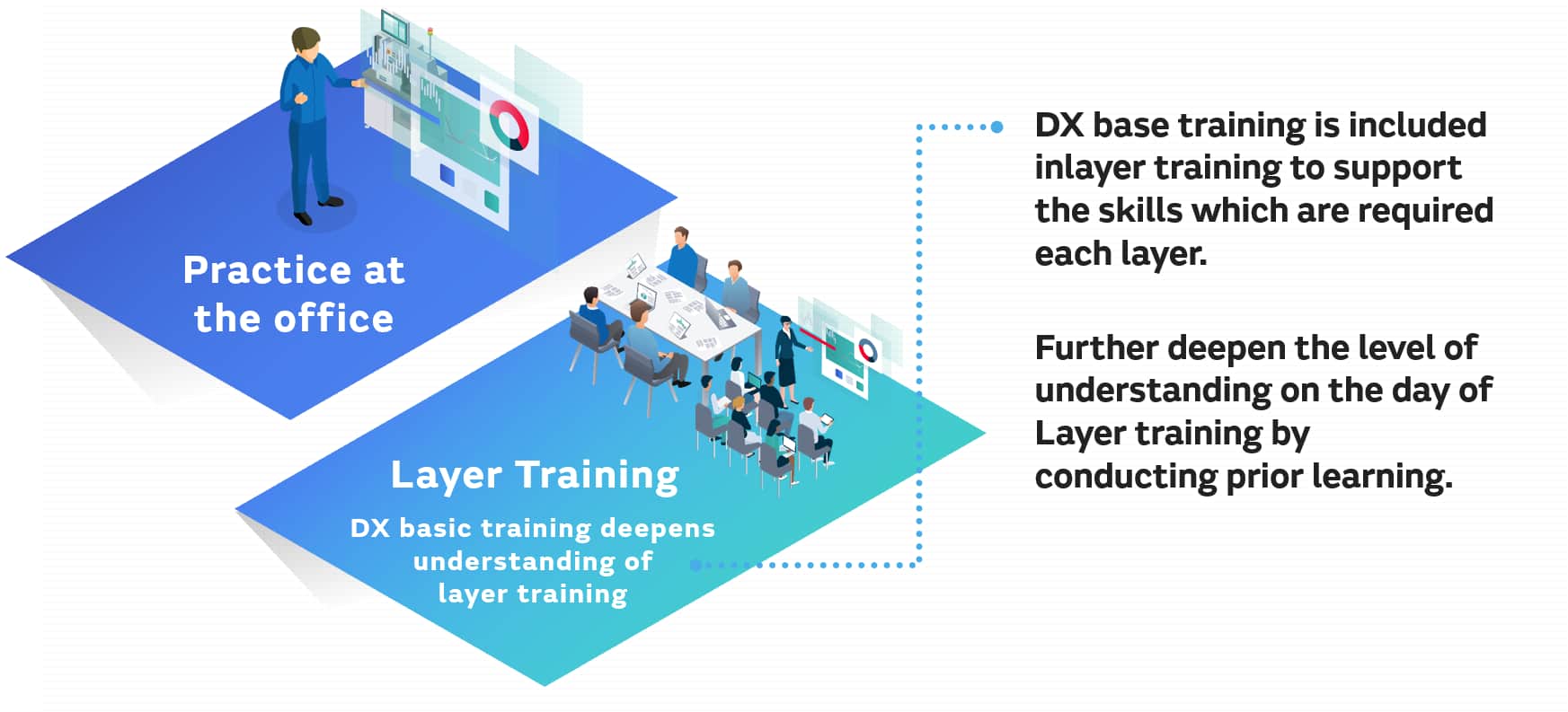 Image of Linking DX basic training and training by level