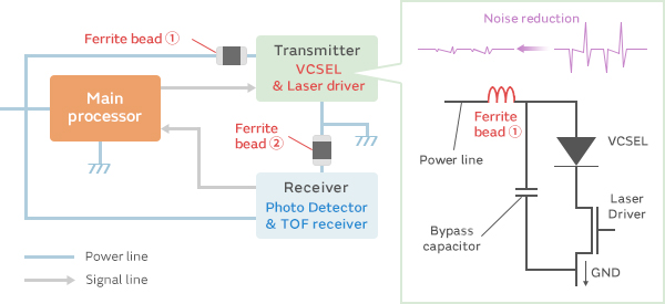 figure: Power supply noise suppression using ferrite beads