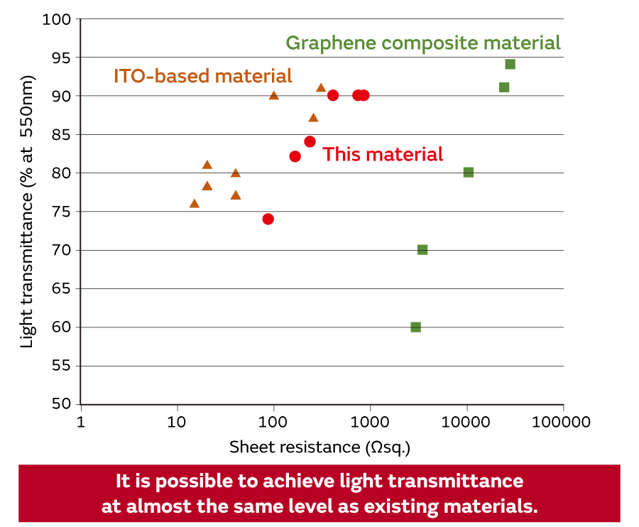 Image of Measured Values of Sheet Resistance and Light Transmittance for Transparent and Bendable Conductive Film and Existing Transparent Conductive Films