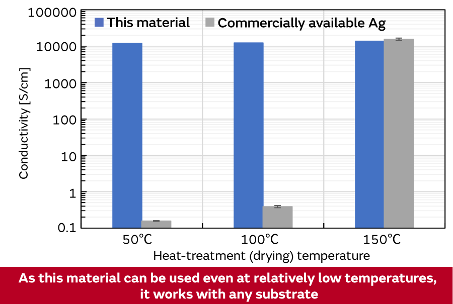 Image of Transparent and Bendable Conductive Film Manifests Conductivity with Just a Low-temperature Process