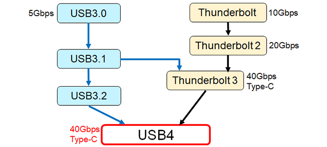 figure: Integration of USB and Thunderbolt