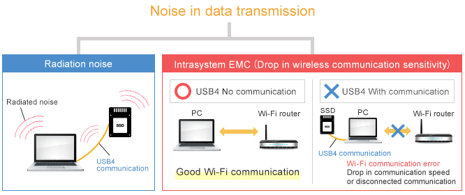 figure: Anticipated Noise Issues with USB