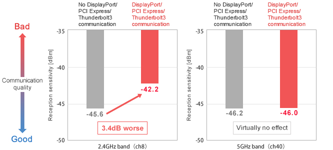 figure: Example of Wi-Fi Reception Sensitivity Assessment