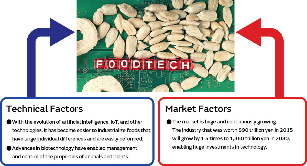 Image 2 of “Food Tech” Solves Food Problems and Creates New Value
