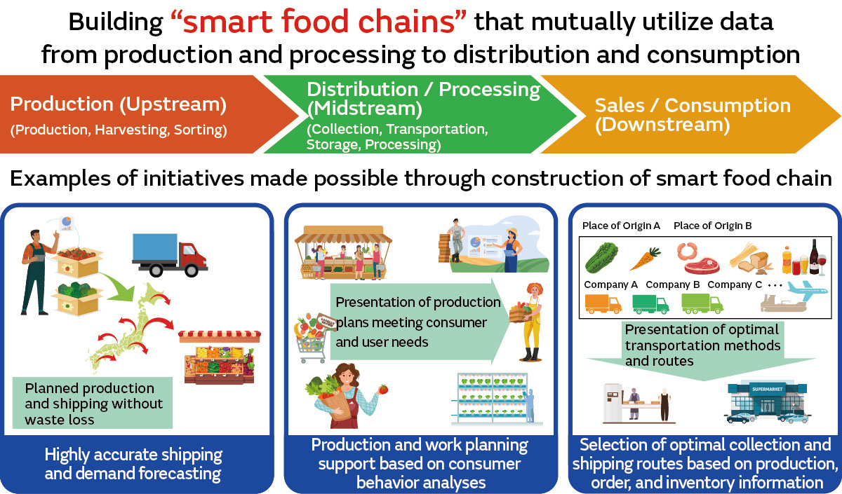 Image 3 of “Food Tech” Solves Food Problems and Creates New Value