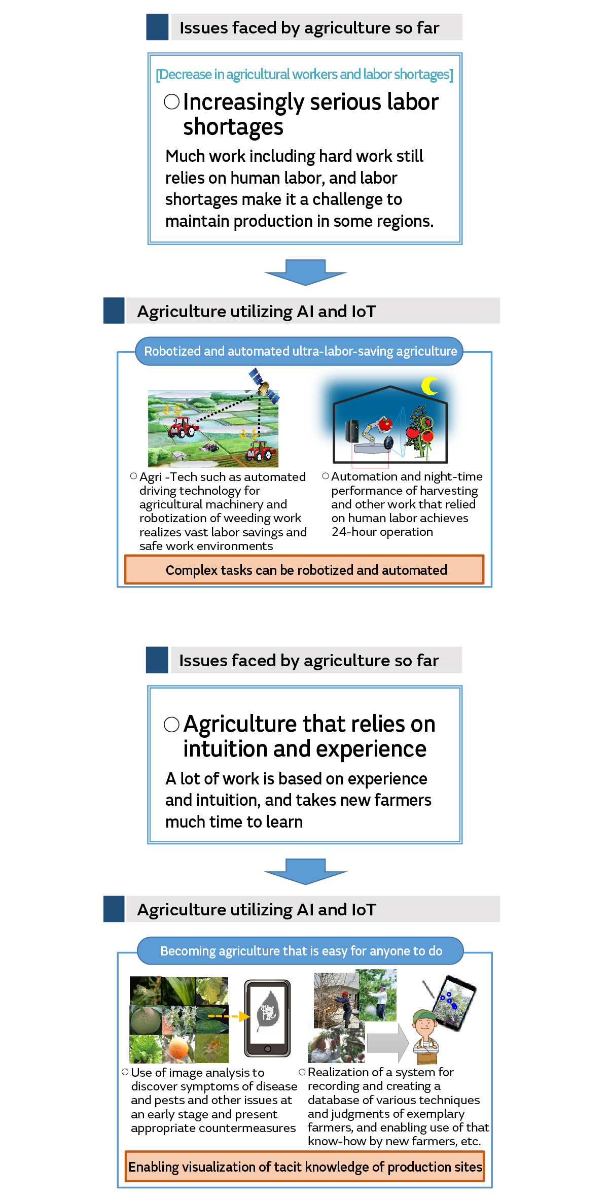 Image 2 of “Agri-Tech” Brings Out the Potential of Land and Crops