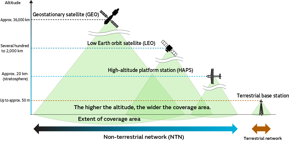 Image of Conceptual Diagram Showing Altitude and Coverage Area of Different Types of Transmission Equipment in a Non-Terrestrial Network