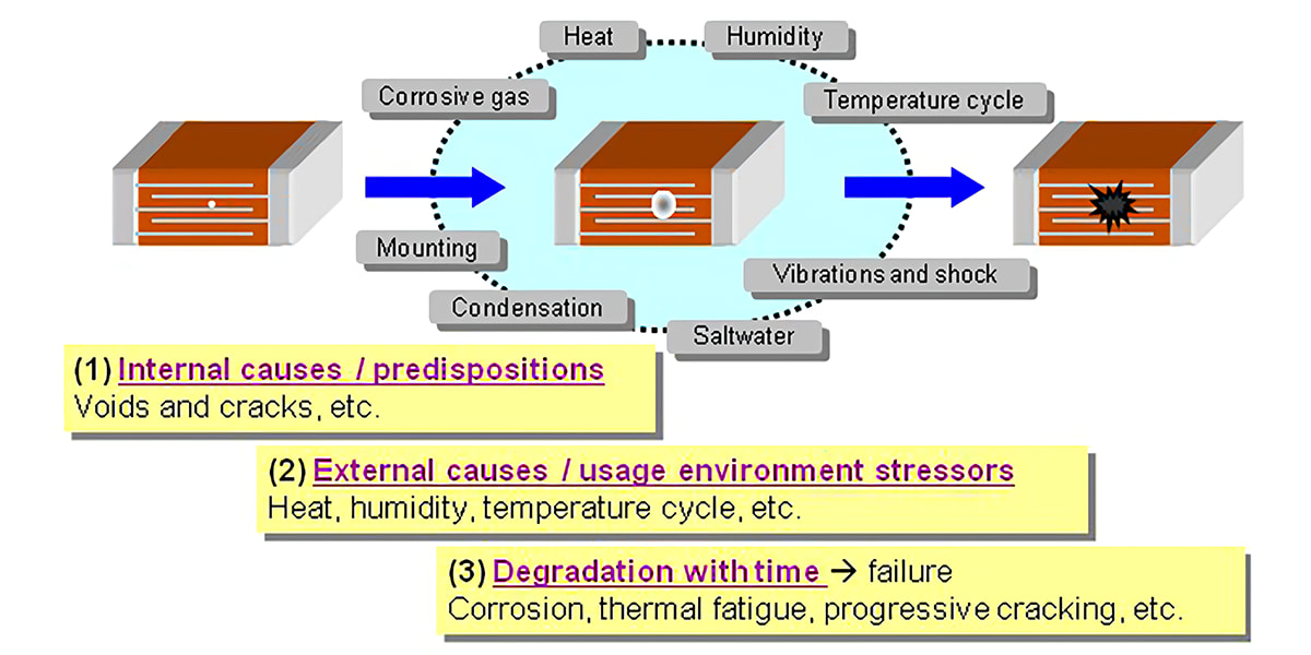 image of factors that cause failure
