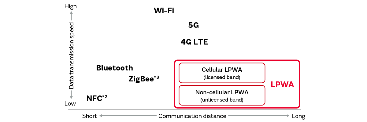 Graph of Relationship between the Communication Distance and Communication Speed in LPWA and Other Wireless Communication Methods