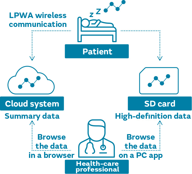 Image of Remote Monitoring of Medical Equipment (CPAP Devices)