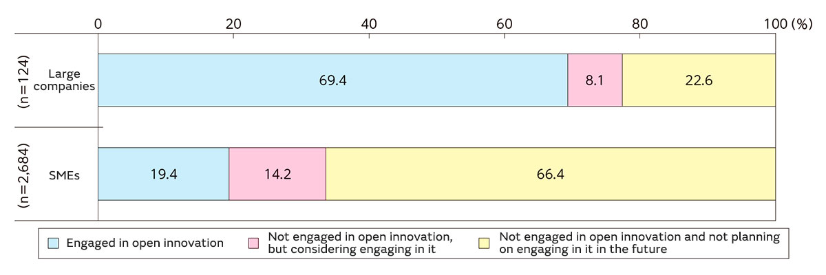 Graph 1 of situation concerning open innovation initiatives