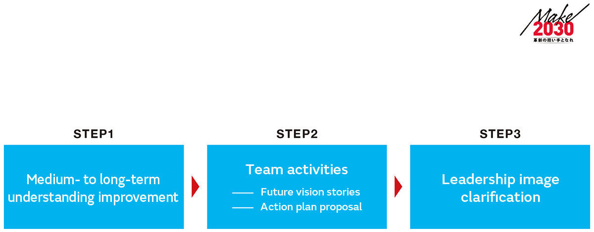 STEP 1: Medium- to long-term understanding improvement, STEP 2: Team activities (Future vision stories, Action plan proposal), STEP 3: Leadership image clarification